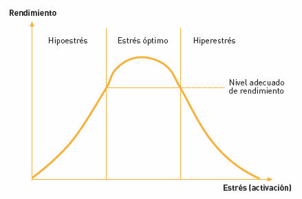 Ley de yerkes-dodson